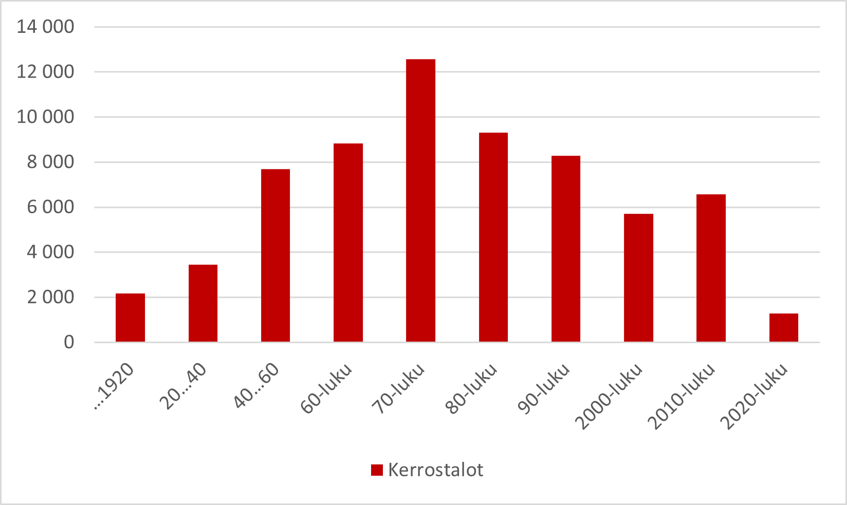 Eri vuosina rakennetut kerrostalot Suomessa