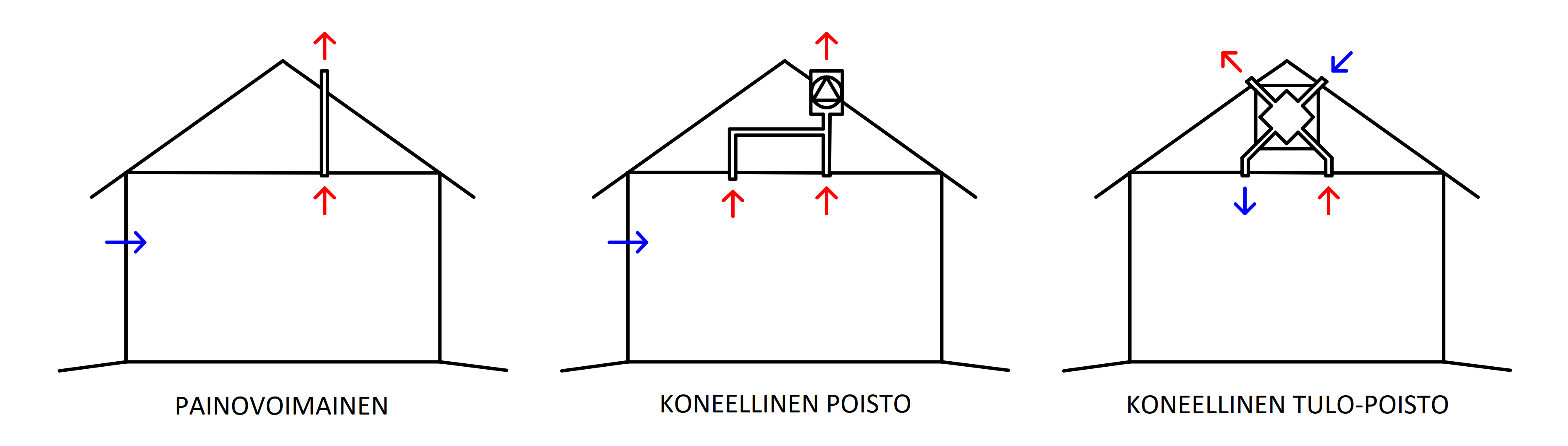 Rakennuksen ilmanvaihtojärjestelmät -  painovoimainen ilmanvaihto, koneellinen poisto sekä koneellinen tulo ja poisto