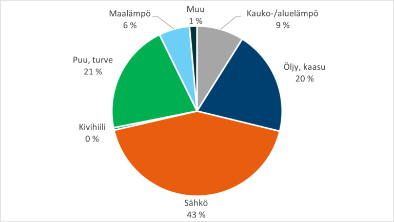 lämmitysjärjestelmät pientaloissa