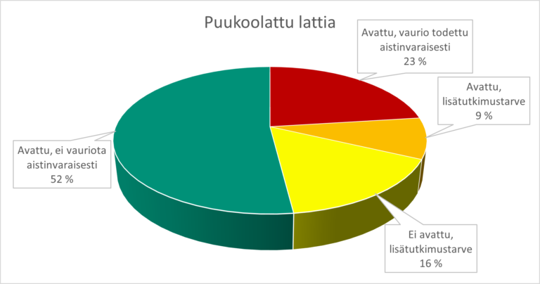 Maanvastaisen puukoolatun lattian riskirakenteen vaurioitumisen todennäköisyys