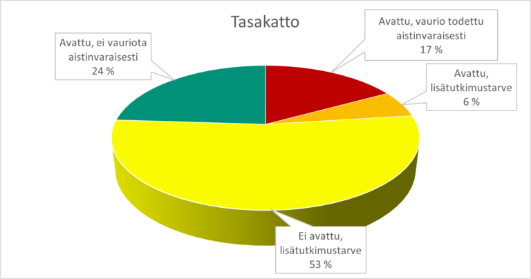 Tasakatto riskirakenne vaurioitumisen todennäköisyys