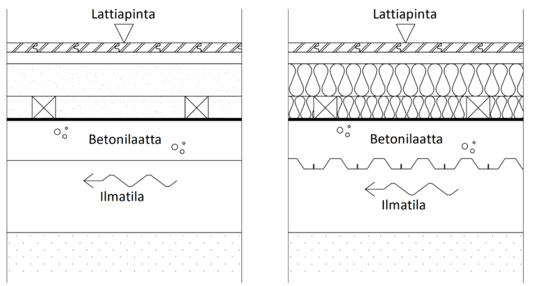 Kantava betonialapohja puukorokelattialla on riskirakenne