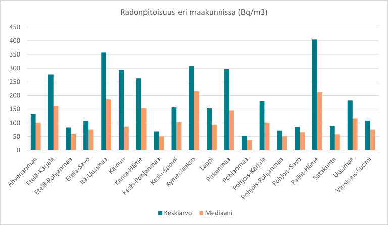 eri maakuntien pientalojen radonpitoisuus Suomessa